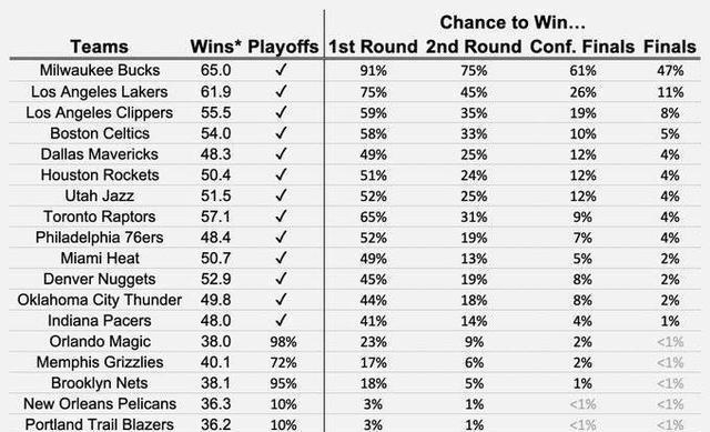 NBA赛季实力排行榜（以数据为依据，解析2019-2020赛季NBA球队实力对比）