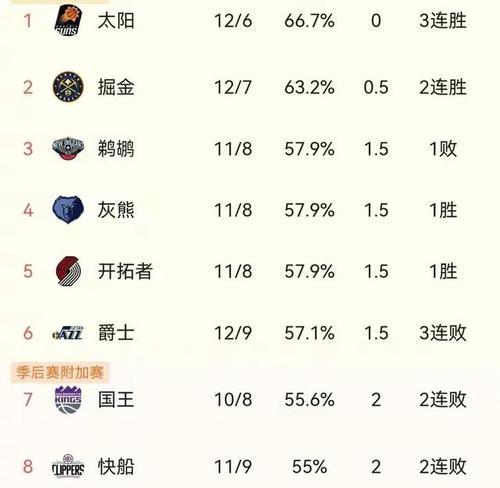 NBA历史上最年轻球员排行榜（探寻NBA历史上最年轻球员的成就和突破）