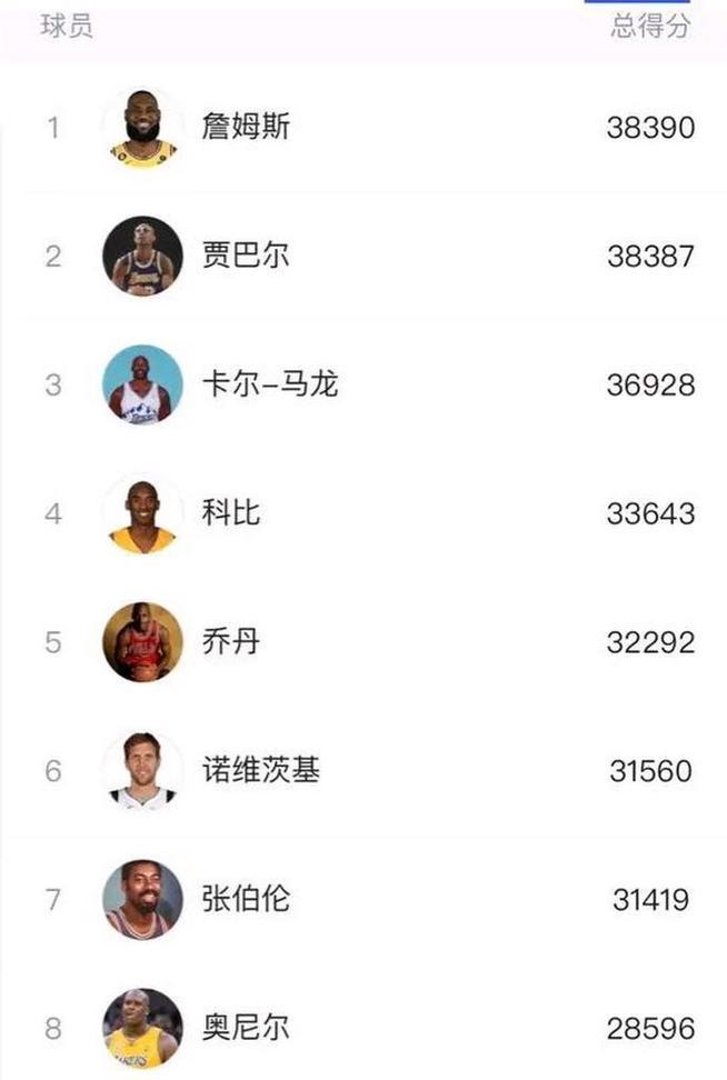 NBA历史总分排行榜（统计数据揭示NBA历史得分之巅，科比登顶绝对王者）