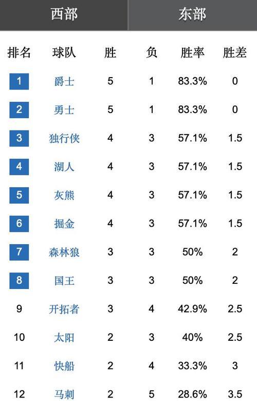 NBA战绩排行榜（揭秘NBA球队最近战绩，探寻背后的胜负之道）