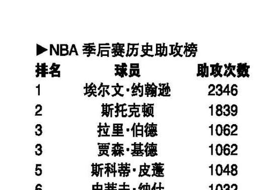 NBA历史三分排行榜（揭秘历史上最准的三分射手和他们的记录）