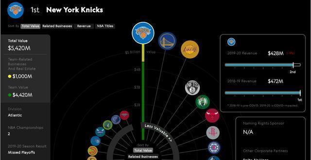 NBA俱乐部市值排行榜（揭秘NBA俱乐部市值排名，洞察商业运作背后的经济实力）