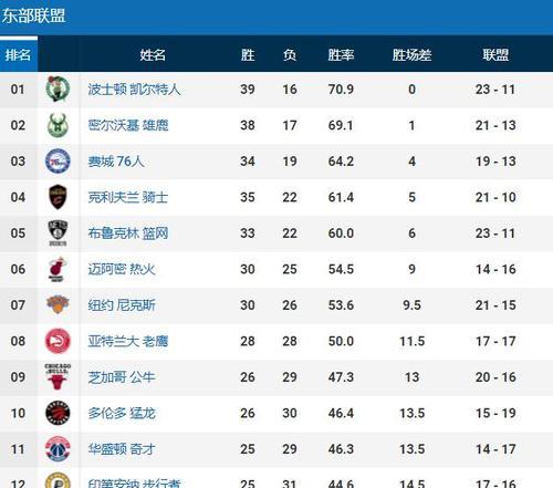 NBA战队排行榜揭秘（探索当前NBA战队排行榜，分析竞争激烈的关键因素）