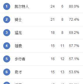 NBA2019-2020赛季战绩排行榜（2019-2020赛季NBA战绩排行榜揭示球队竞争力，引发热议）