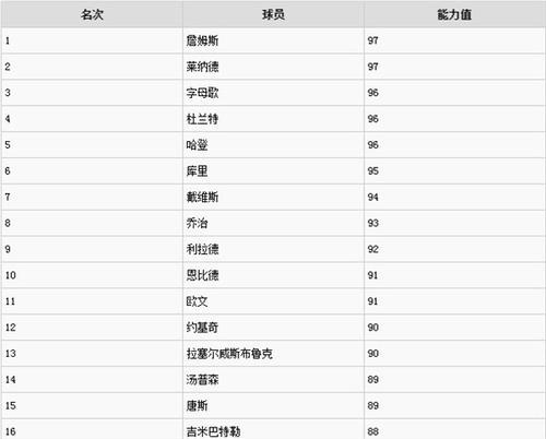 NBA本赛季球员排行榜揭晓（全明星争夺激烈，谁是本赛季最佳球员？）