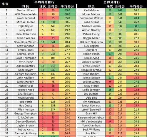 NBA历史总得分排行榜（NBA历史总得分排行榜Top15，谁能称王？）