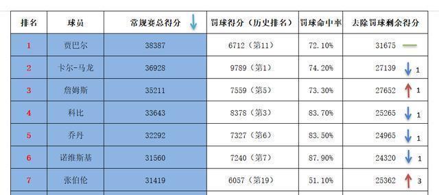 NBA史上总得分排行榜（记录最伟大球员的篮球传奇）