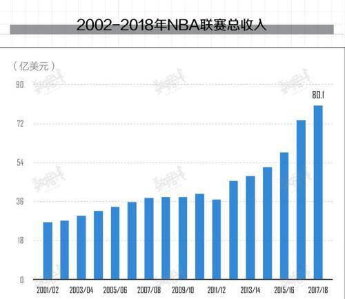 NBA场均数据排行榜2017（探索2017年度NBA球员场均数据榜单，关注数据中的明星与潜力选手）