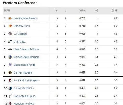 NBA东西部今日球队排行榜揭晓（从竞争激烈的排名中窥探球队实力）