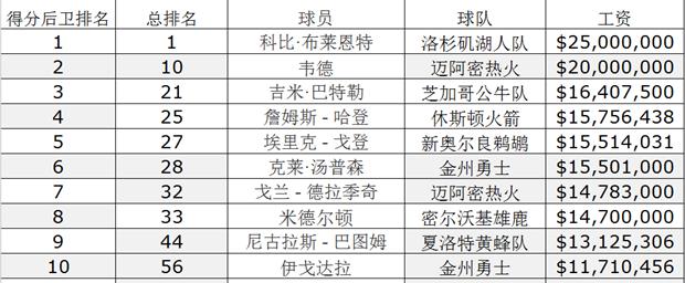 NBA球员历史排行榜2015（记录了一代传奇的伟大成就，回顾最伟大球员的排名和统计数据）