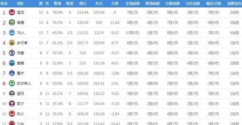 NBA球队胜率排行榜2015（分析2015年NBA球队胜率，窥探最优秀的篮球队伍）