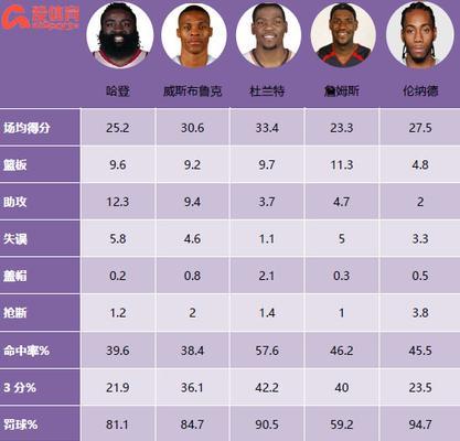 NBA新赛季各项数据排行榜（揭示新赛季NBA球员数据榜单的秘密，逐一分析数据领先者）