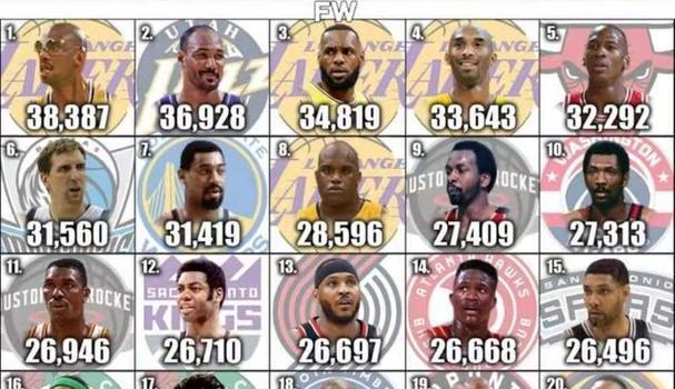 NBA现役得分排行榜（探索现役球员中得分最高的巨头们，他们的历史和成就）