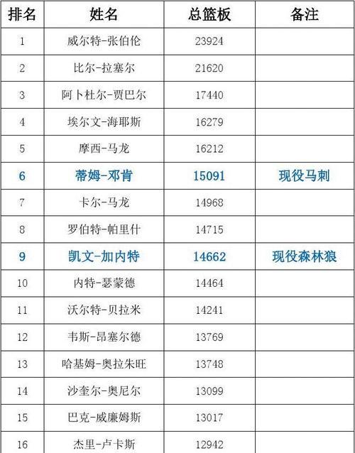 NBA历史实力排行榜2015年（回顾伟大时刻，预示未来荣耀）