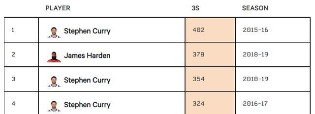 NBA2019赛季三分排行榜（三分神枪手在球场上的炫技，谁才是最强者？）