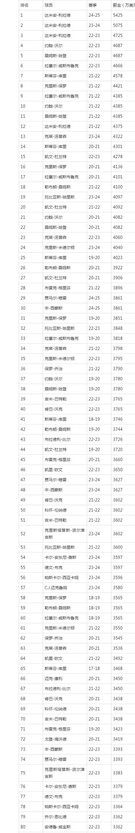 NBA得分排行榜2017（詹姆斯奠定统治地位，库里追赶领先者）