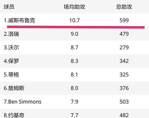 NBA2020赛季总得分排行榜出炉（分析NBA2020赛季总得分排行榜，探寻得分王的奥秘）