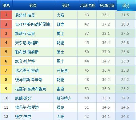 探寻历届NBA得分王（破纪录、争夺与荣耀的得分之路）