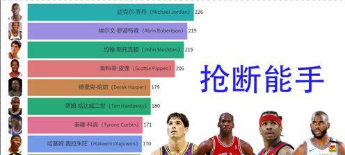 中国球员NBA进球数排行榜（中国球员在NBA舞台上的得分能力引人注目，首次登顶进球数榜单）