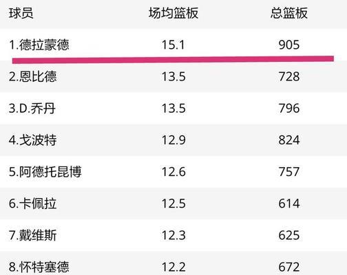 NBA2015得分排行榜（探索2015年NBA得分王的辉煌时刻，领略篮球历史上的伟大瞬间）