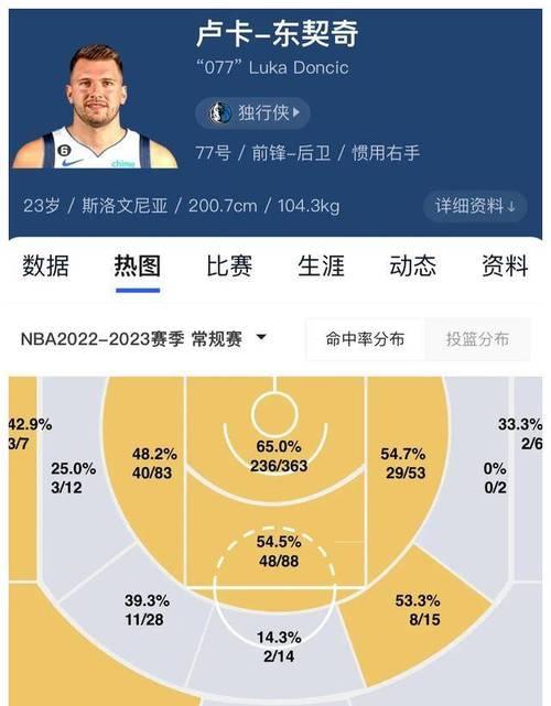 NBA2016得分排行榜（探索当年顶级得分手的惊人统计数据，回顾NBA历史的辉煌篇章）