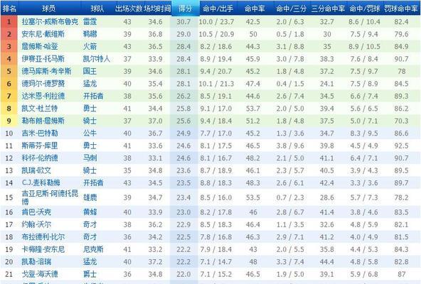 96年NBA得分排行榜（回顾1996年NBA赛季的得分之巅，Kobe成长的关键一年）