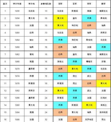 世界杯各国历史实力排名揭秘（揭示世界杯历史上各国球队的强弱对比，为你的球队加油吧！）