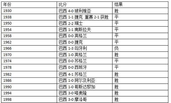 世界杯决赛大比分历史排名（揭秘世界杯历史上决赛的最大胜差和失败悲剧）