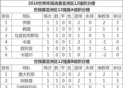 探究历史世界杯积分榜的排名规律（揭示历史世界杯积分榜背后的奥秘与足球实力）