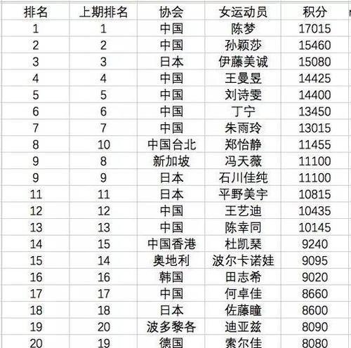 中国乒乓球的霸主地位（揭秘中国乒乓球的排名之谜）