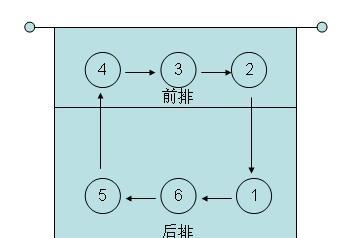 如何掌握排球下手发球技术（掌握下手发球的关键要领，提高发球准确度和稳定性）