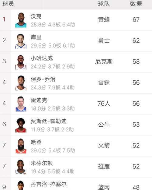 NBA历史75大球星排行榜（探索NBA历史上最伟大的球员，见证传奇的诞生与辉煌）