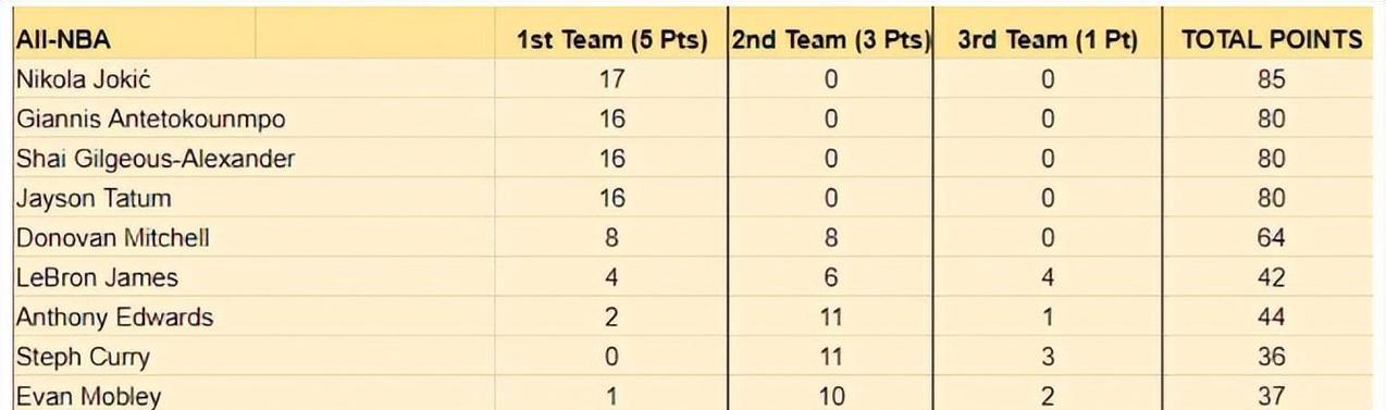 NBA常规赛MVP近10年票数前五排行榜（票数最多的MVP候选人引领NBA常规赛风云）