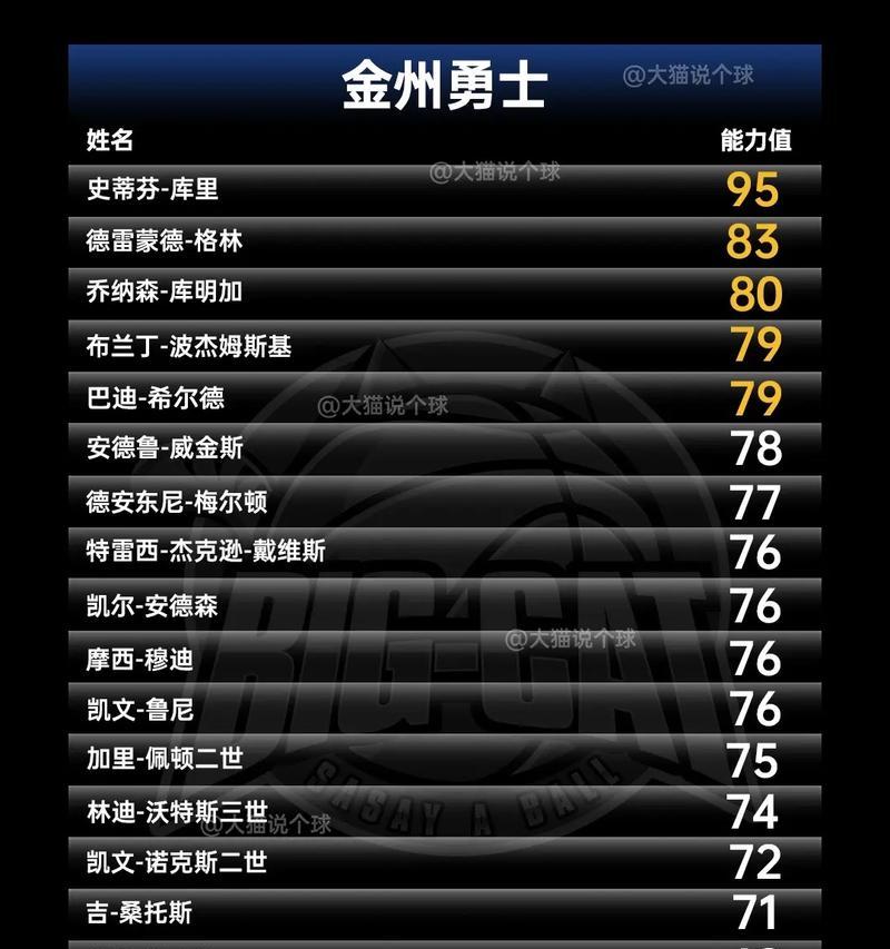 NBA现役球员总薪资排行榜