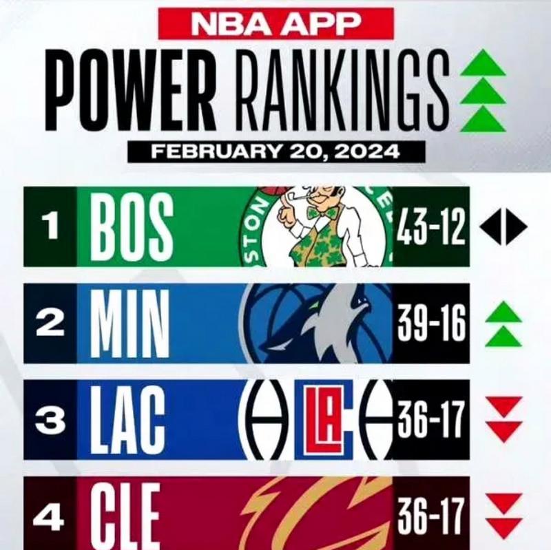 NBA排行榜最新排名前十名（篮球热潮席卷全球，NBA顶级球队再次争夺冠军）