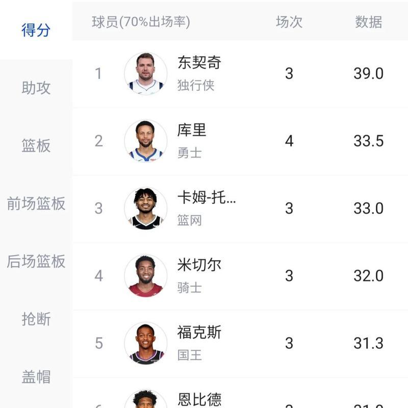 NBA得分最新排行榜（揭秘NBA得分排行榜的最新动态，探讨谁能夺得本赛季的得分王称号）